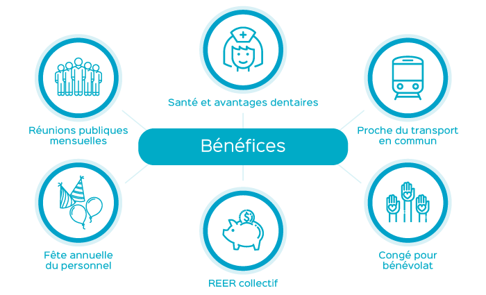 Une infographie intitulée « Avantages et privilèges pour les employés » avec six icônes tout autour. Les icônes représentent le programme de soins dentaires et de santé complets, l’avancement de carrière et les récompenses annuelles de reconnaissance, le régime de retraite avec contribution de contrepartie de l’entreprise, le programme d’aide aux employés, les congés pour activités bénévoles et le REER facultatif de groupe. Chaque icône est accompagnée d’une brève description.